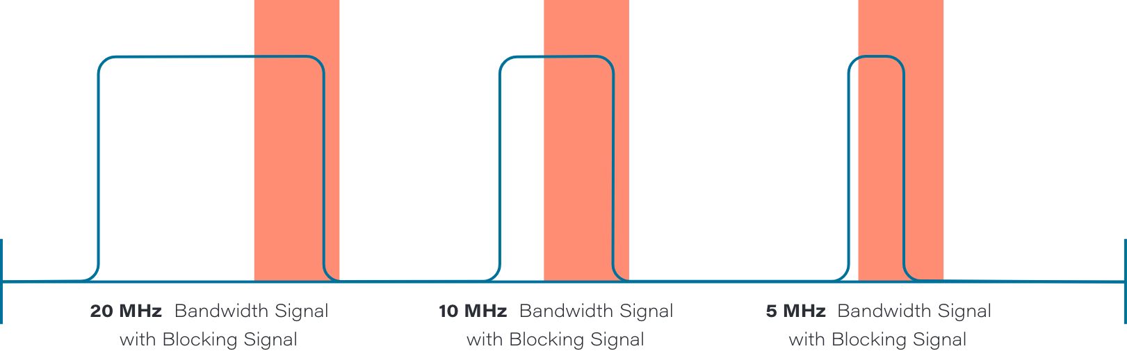 The effect an interfering signal would have on signals of various bandwidths